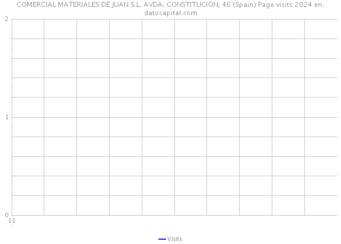 COMERCIAL MATERIALES DE JUAN S.L. AVDA. CONSTITUCION, 46 (Spain) Page visits 2024 
