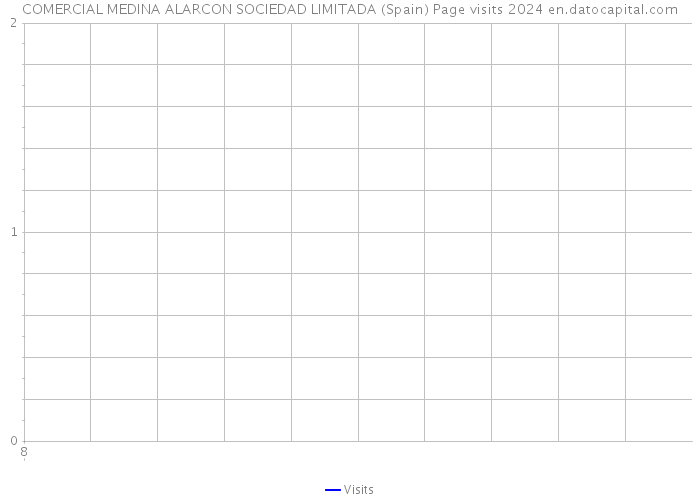 COMERCIAL MEDINA ALARCON SOCIEDAD LIMITADA (Spain) Page visits 2024 