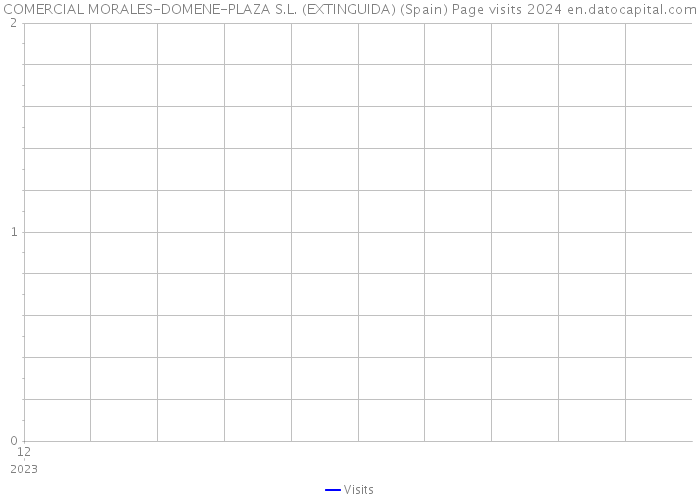 COMERCIAL MORALES-DOMENE-PLAZA S.L. (EXTINGUIDA) (Spain) Page visits 2024 