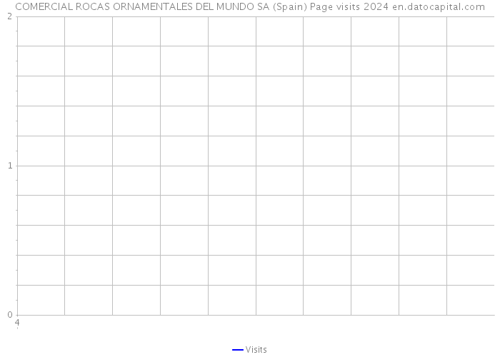 COMERCIAL ROCAS ORNAMENTALES DEL MUNDO SA (Spain) Page visits 2024 
