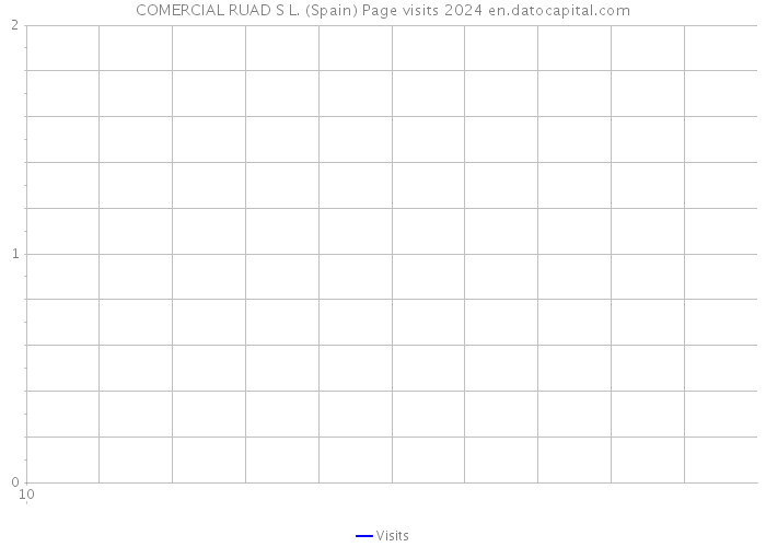 COMERCIAL RUAD S L. (Spain) Page visits 2024 