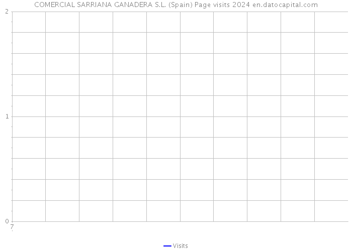 COMERCIAL SARRIANA GANADERA S.L. (Spain) Page visits 2024 