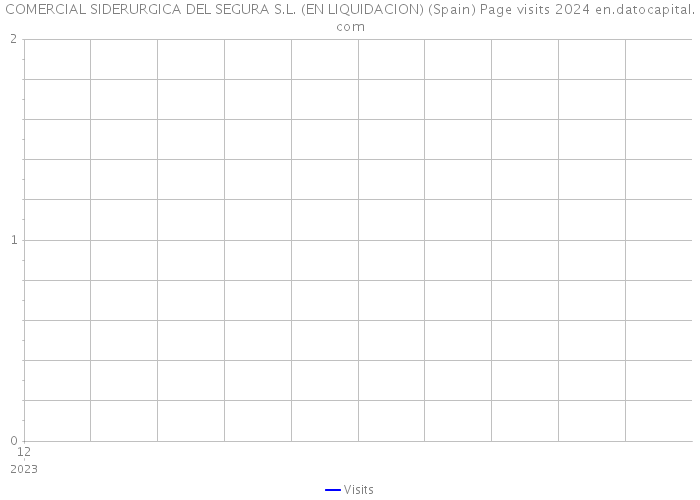 COMERCIAL SIDERURGICA DEL SEGURA S.L. (EN LIQUIDACION) (Spain) Page visits 2024 