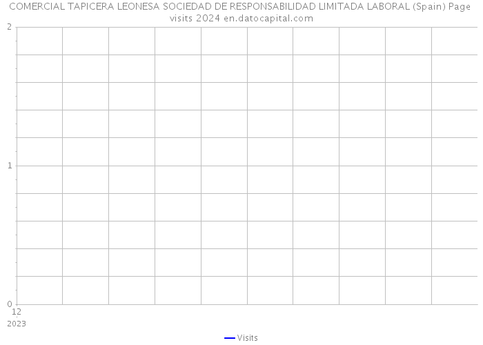 COMERCIAL TAPICERA LEONESA SOCIEDAD DE RESPONSABILIDAD LIMITADA LABORAL (Spain) Page visits 2024 