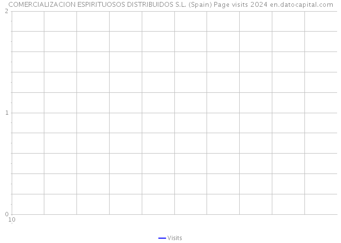 COMERCIALIZACION ESPIRITUOSOS DISTRIBUIDOS S.L. (Spain) Page visits 2024 