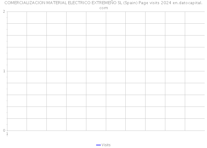 COMERCIALIZACION MATERIAL ELECTRICO EXTREMEÑO SL (Spain) Page visits 2024 