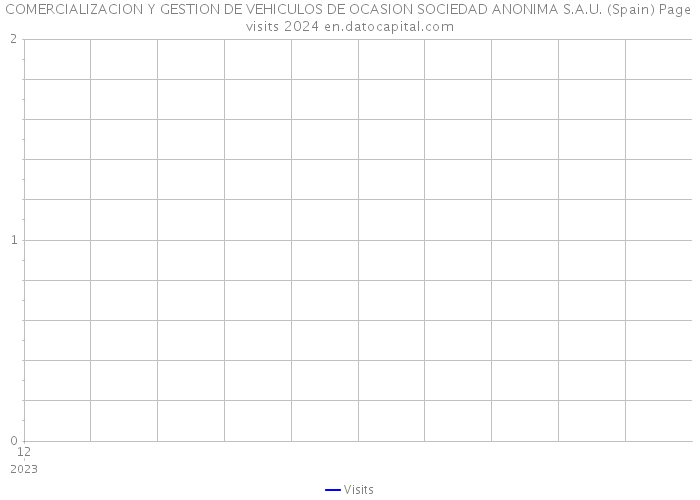 COMERCIALIZACION Y GESTION DE VEHICULOS DE OCASION SOCIEDAD ANONIMA S.A.U. (Spain) Page visits 2024 