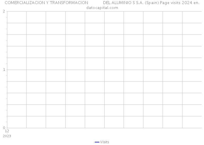 COMERCIALIZACION Y TRANSFORMACION DEL ALUMINIO S S.A. (Spain) Page visits 2024 