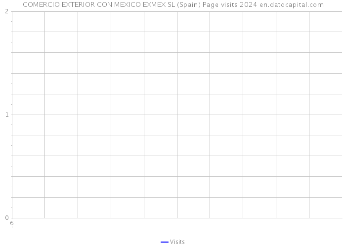 COMERCIO EXTERIOR CON MEXICO EXMEX SL (Spain) Page visits 2024 