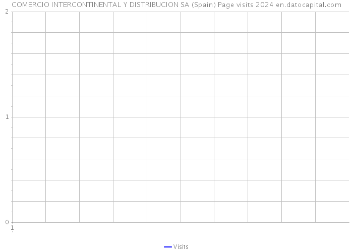 COMERCIO INTERCONTINENTAL Y DISTRIBUCION SA (Spain) Page visits 2024 