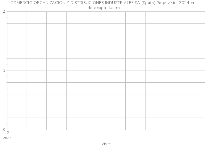 COMERCIO ORGANIZACION Y DISTRIBUCIONES INDUSTRIALES SA (Spain) Page visits 2024 