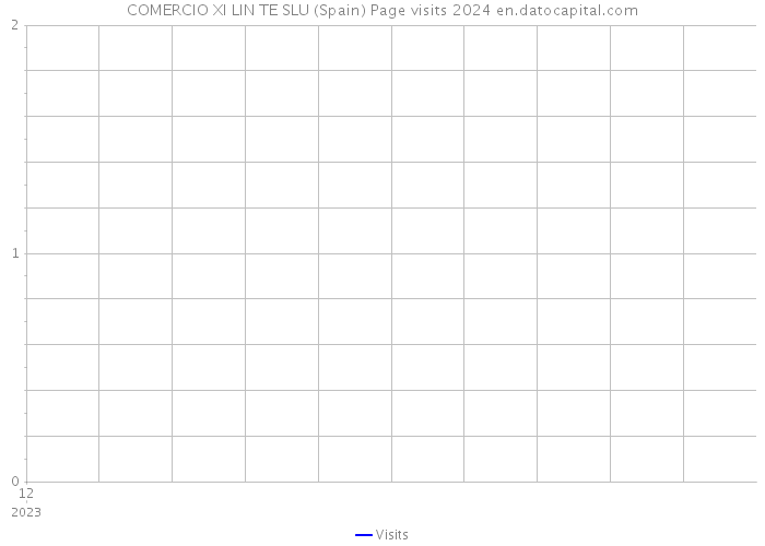 COMERCIO XI LIN TE SLU (Spain) Page visits 2024 