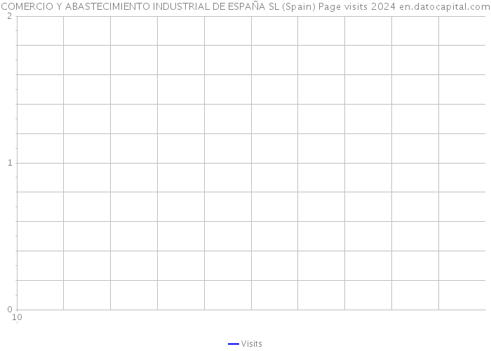COMERCIO Y ABASTECIMIENTO INDUSTRIAL DE ESPAÑA SL (Spain) Page visits 2024 