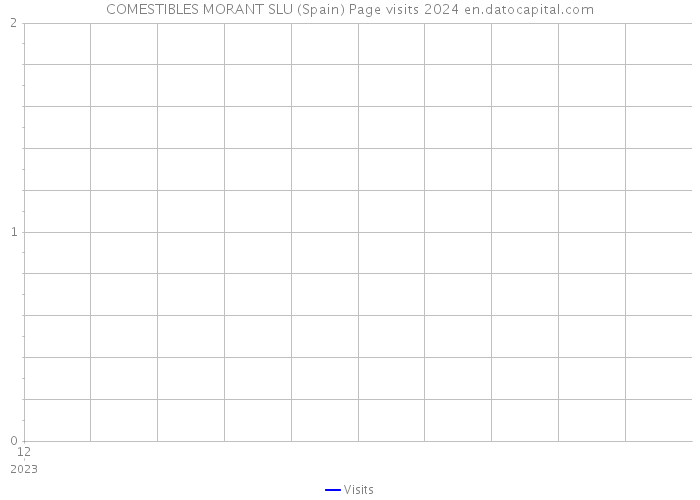 COMESTIBLES MORANT SLU (Spain) Page visits 2024 
