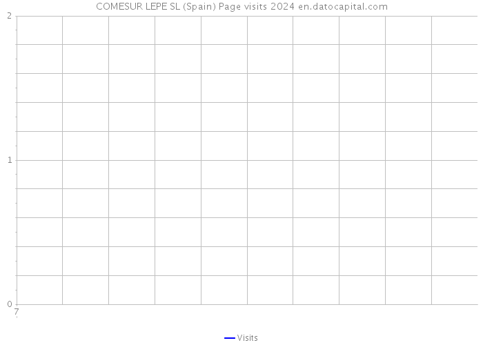 COMESUR LEPE SL (Spain) Page visits 2024 
