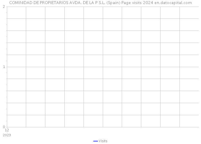 COMINIDAD DE PROPIETARIOS AVDA. DE LA P S.L. (Spain) Page visits 2024 