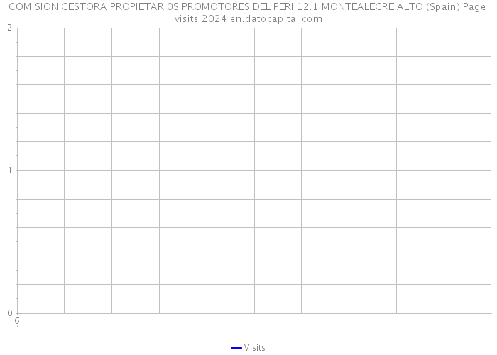 COMISION GESTORA PROPIETARI0S PROMOTORES DEL PERI 12.1 MONTEALEGRE ALTO (Spain) Page visits 2024 