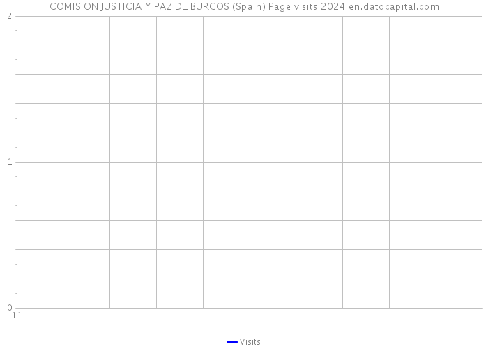 COMISION JUSTICIA Y PAZ DE BURGOS (Spain) Page visits 2024 