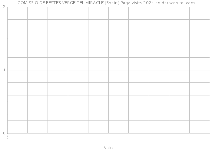 COMISSIO DE FESTES VERGE DEL MIRACLE (Spain) Page visits 2024 