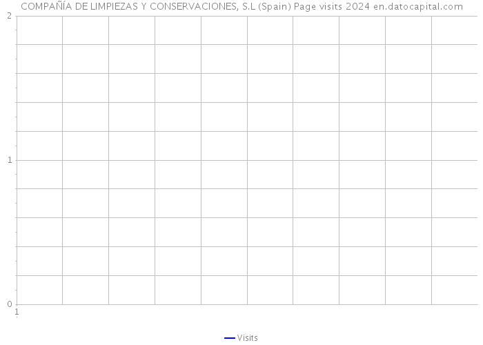 COMPAÑÍA DE LIMPIEZAS Y CONSERVACIONES, S.L (Spain) Page visits 2024 