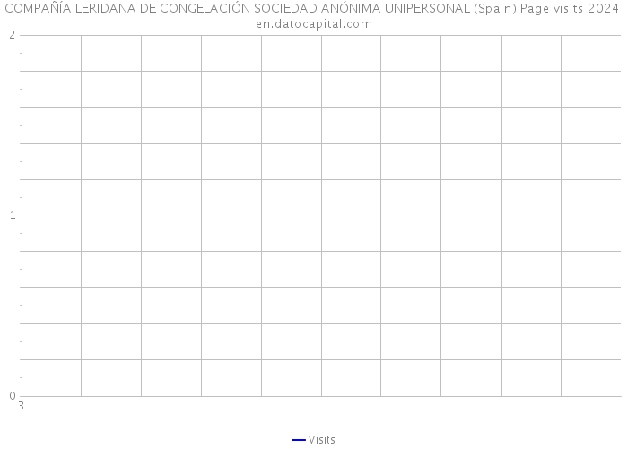 COMPAÑÍA LERIDANA DE CONGELACIÓN SOCIEDAD ANÓNIMA UNIPERSONAL (Spain) Page visits 2024 