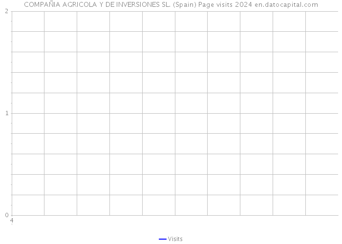 COMPAÑIA AGRICOLA Y DE INVERSIONES SL. (Spain) Page visits 2024 