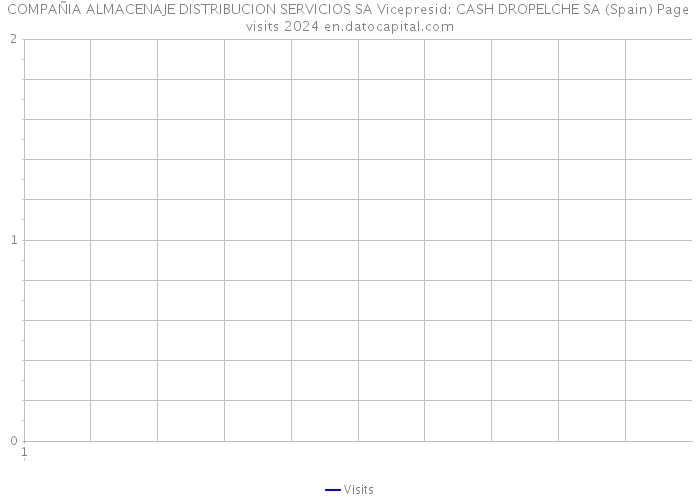 COMPAÑIA ALMACENAJE DISTRIBUCION SERVICIOS SA Vicepresid: CASH DROPELCHE SA (Spain) Page visits 2024 