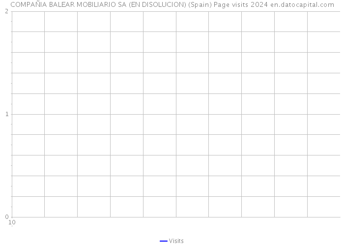 COMPAÑIA BALEAR MOBILIARIO SA (EN DISOLUCION) (Spain) Page visits 2024 