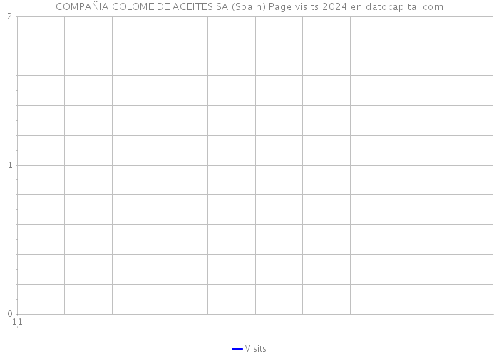 COMPAÑIA COLOME DE ACEITES SA (Spain) Page visits 2024 