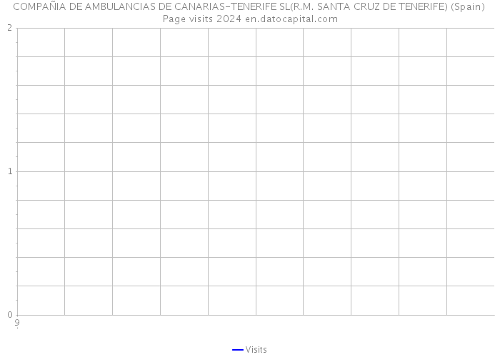 COMPAÑIA DE AMBULANCIAS DE CANARIAS-TENERIFE SL(R.M. SANTA CRUZ DE TENERIFE) (Spain) Page visits 2024 