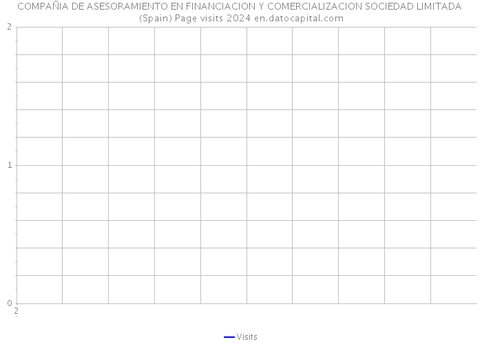 COMPAÑIA DE ASESORAMIENTO EN FINANCIACION Y COMERCIALIZACION SOCIEDAD LIMITADA (Spain) Page visits 2024 