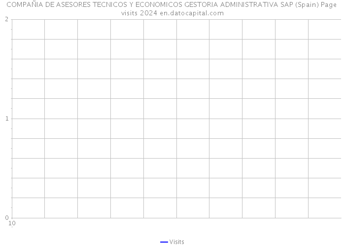 COMPAÑIA DE ASESORES TECNICOS Y ECONOMICOS GESTORIA ADMINISTRATIVA SAP (Spain) Page visits 2024 