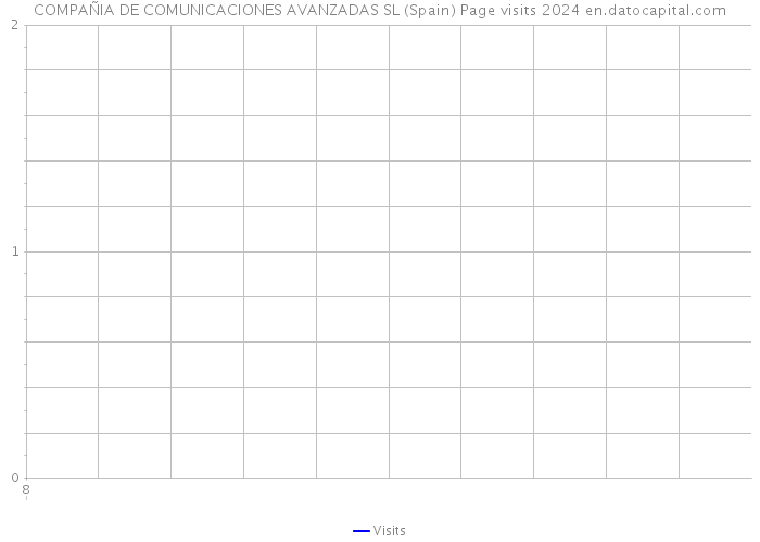 COMPAÑIA DE COMUNICACIONES AVANZADAS SL (Spain) Page visits 2024 
