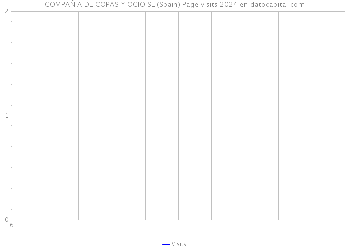 COMPAÑIA DE COPAS Y OCIO SL (Spain) Page visits 2024 