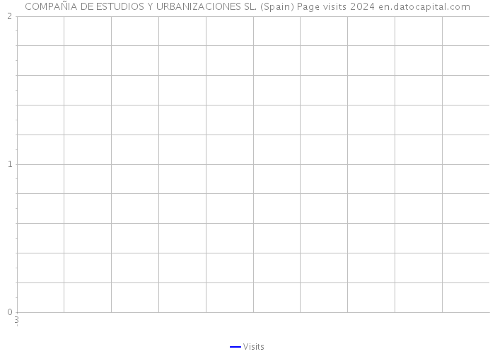 COMPAÑIA DE ESTUDIOS Y URBANIZACIONES SL. (Spain) Page visits 2024 