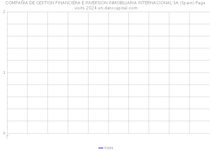 COMPAÑIA DE GESTION FINANCIERA E INVERSION INMOBILIARIA INTERNACIONAL SA (Spain) Page visits 2024 
