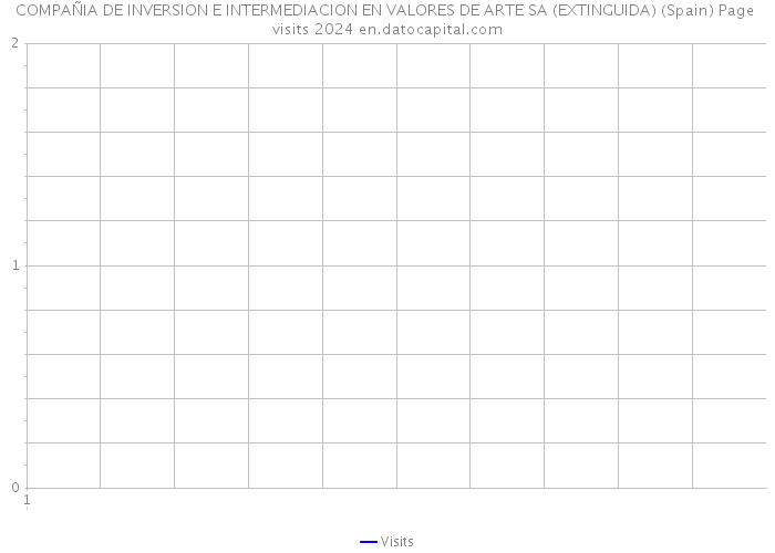 COMPAÑIA DE INVERSION E INTERMEDIACION EN VALORES DE ARTE SA (EXTINGUIDA) (Spain) Page visits 2024 
