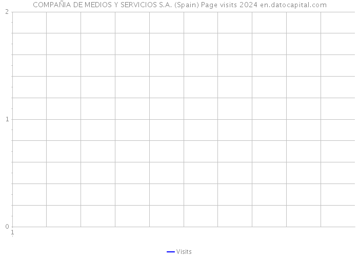 COMPAÑIA DE MEDIOS Y SERVICIOS S.A. (Spain) Page visits 2024 