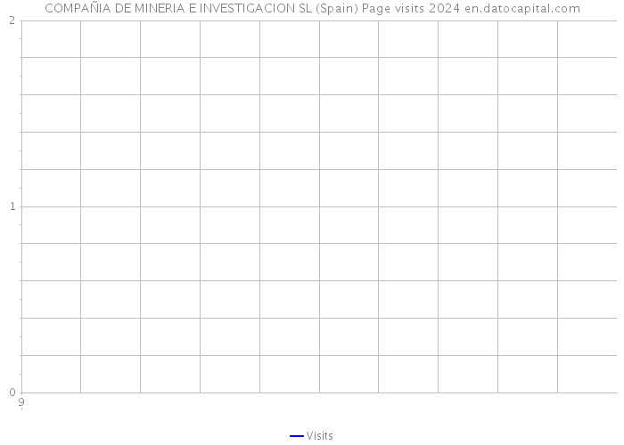 COMPAÑIA DE MINERIA E INVESTIGACION SL (Spain) Page visits 2024 