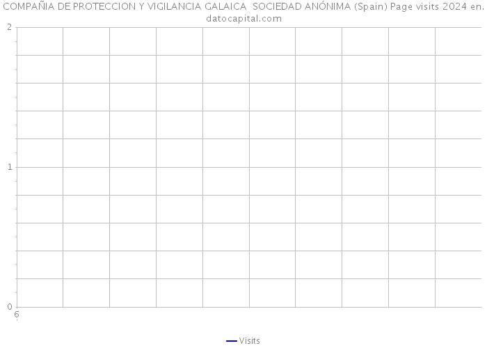 COMPAÑIA DE PROTECCION Y VIGILANCIA GALAICA SOCIEDAD ANÓNIMA (Spain) Page visits 2024 
