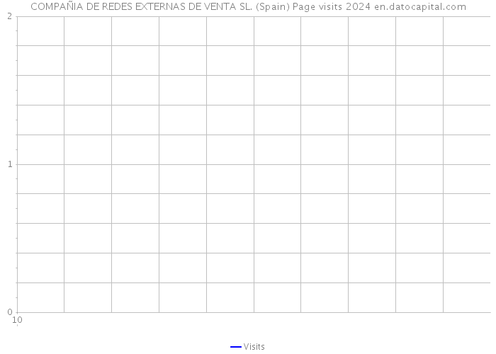 COMPAÑIA DE REDES EXTERNAS DE VENTA SL. (Spain) Page visits 2024 