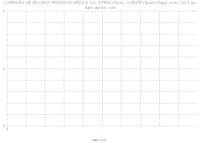 COMPAÑIA DE SEGUROS PREVISION MEDICA S.A. ATENCION AL CLIENTE (Spain) Page visits 2024 