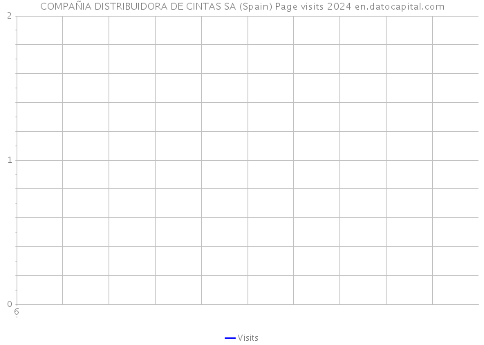 COMPAÑIA DISTRIBUIDORA DE CINTAS SA (Spain) Page visits 2024 