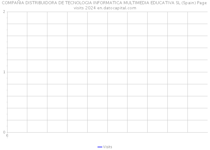 COMPAÑIA DISTRIBUIDORA DE TECNOLOGIA INFORMATICA MULTIMEDIA EDUCATIVA SL (Spain) Page visits 2024 