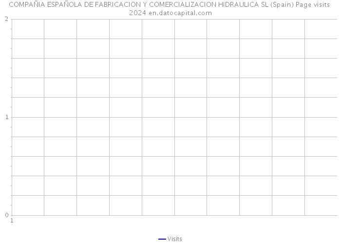 COMPAÑIA ESPAÑOLA DE FABRICACION Y COMERCIALIZACION HIDRAULICA SL (Spain) Page visits 2024 