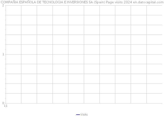 COMPAÑIA ESPAÑOLA DE TECNOLOGIA E INVERSIONES SA (Spain) Page visits 2024 