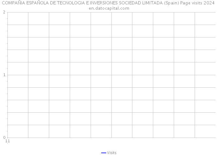 COMPAÑIA ESPAÑOLA DE TECNOLOGIA E INVERSIONES SOCIEDAD LIMITADA (Spain) Page visits 2024 