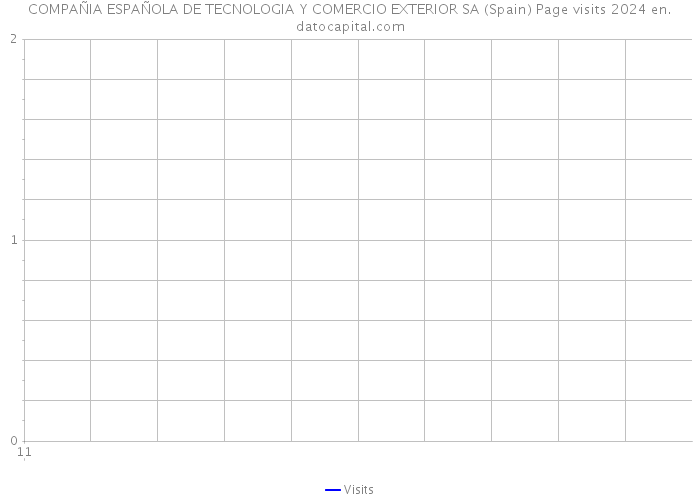 COMPAÑIA ESPAÑOLA DE TECNOLOGIA Y COMERCIO EXTERIOR SA (Spain) Page visits 2024 