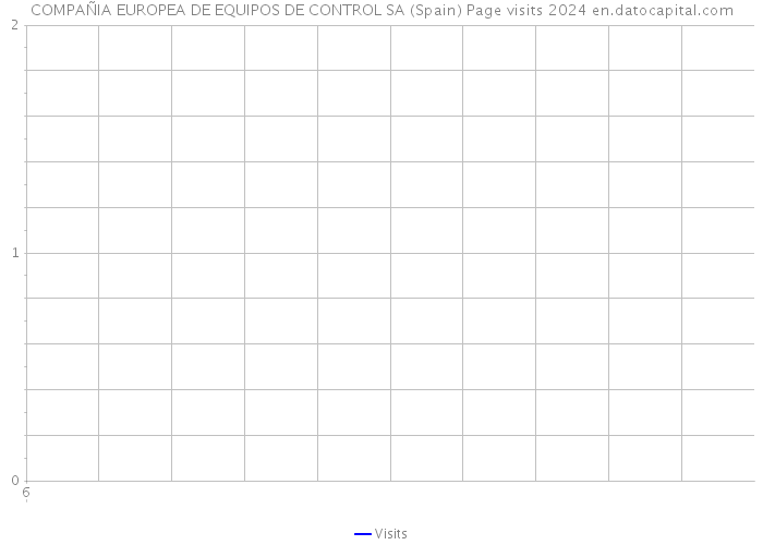 COMPAÑIA EUROPEA DE EQUIPOS DE CONTROL SA (Spain) Page visits 2024 