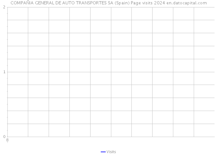 COMPAÑIA GENERAL DE AUTO TRANSPORTES SA (Spain) Page visits 2024 